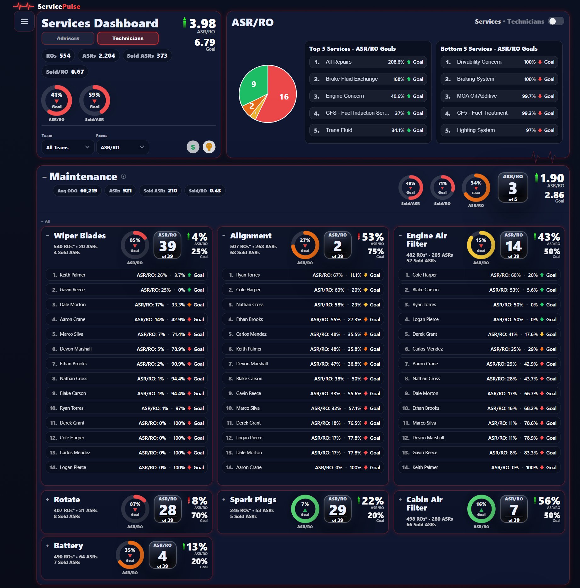 Service Pulse — Services Dashboard drilled down to individual Maintenance services with technician rankings