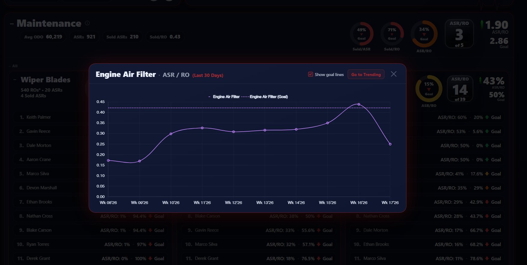 Service Pulse — Inline trend chart showing Engine Air Filter ASR/RO over time