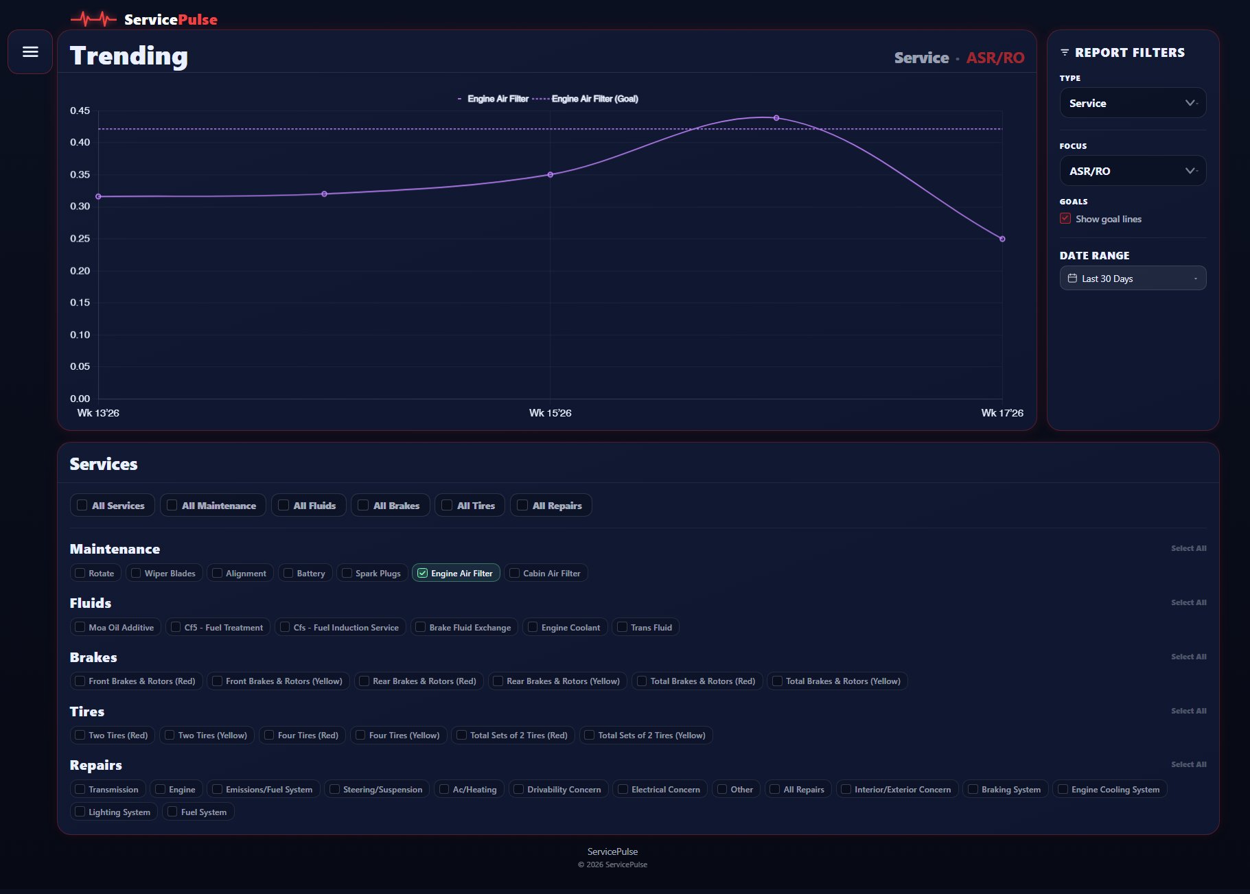 Service Pulse — Reporting dashboard with trend lines and service filters