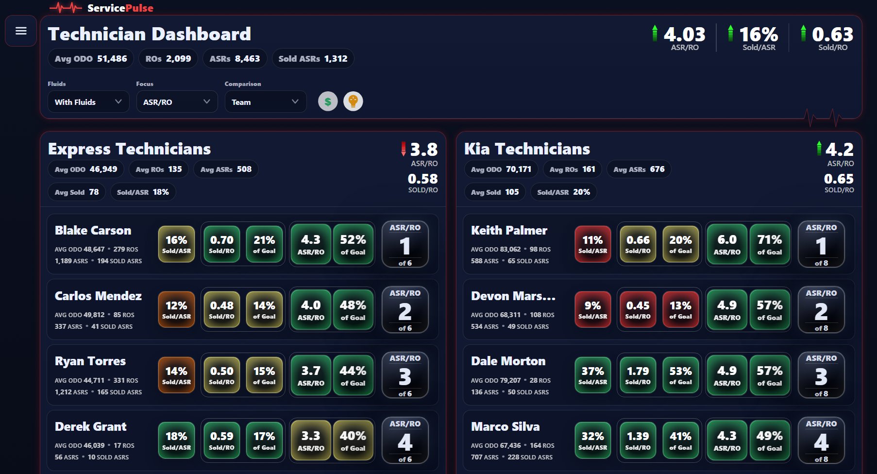 Technician Dashboard showing color coded performance tiles across teams