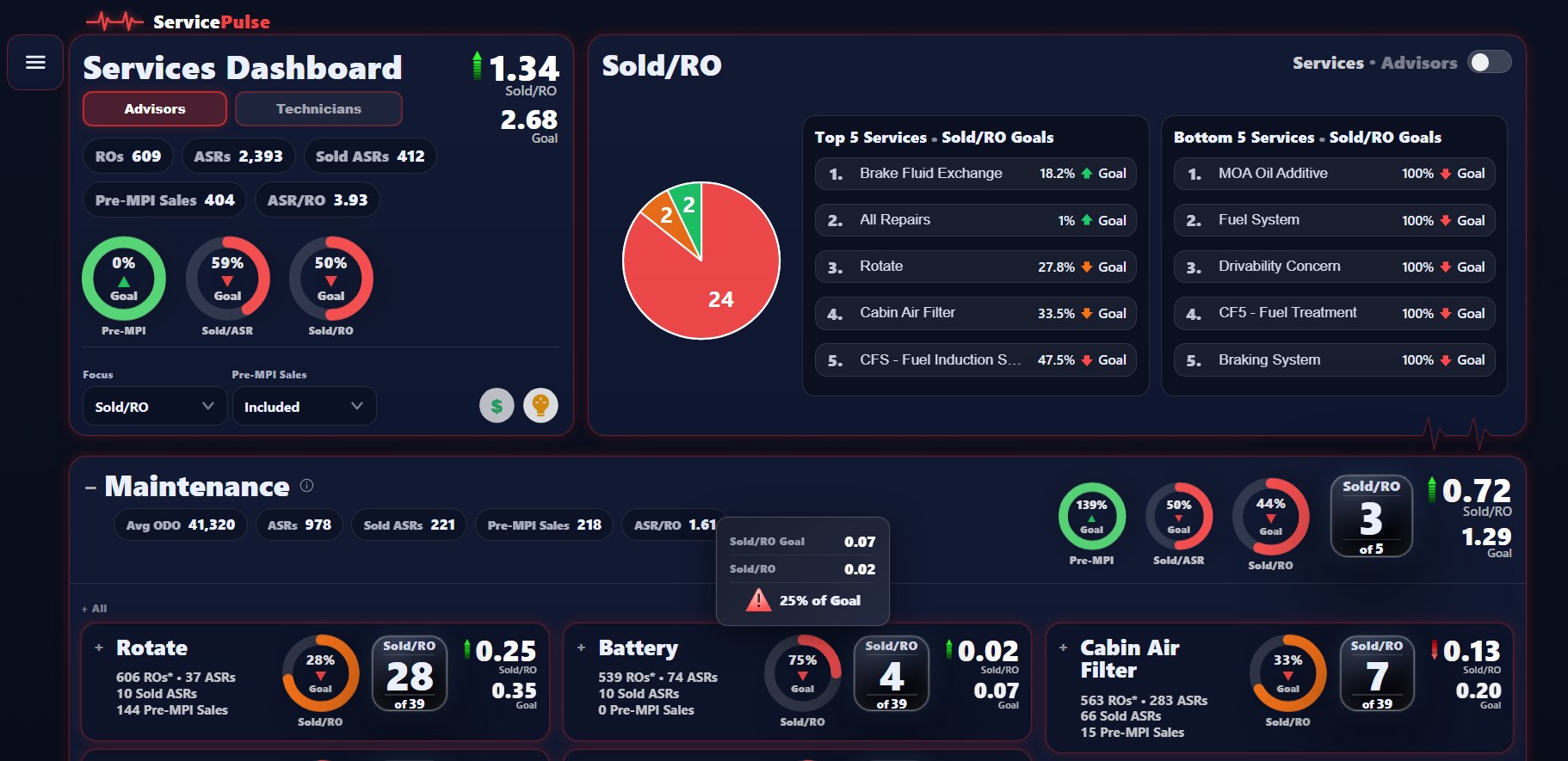 Advisor Services Dashboard with color coded gauges and gross profit indicators