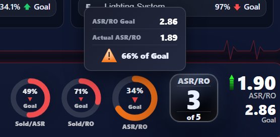 Color coded goal tooltip showing ASR/RO goal versus actual performance